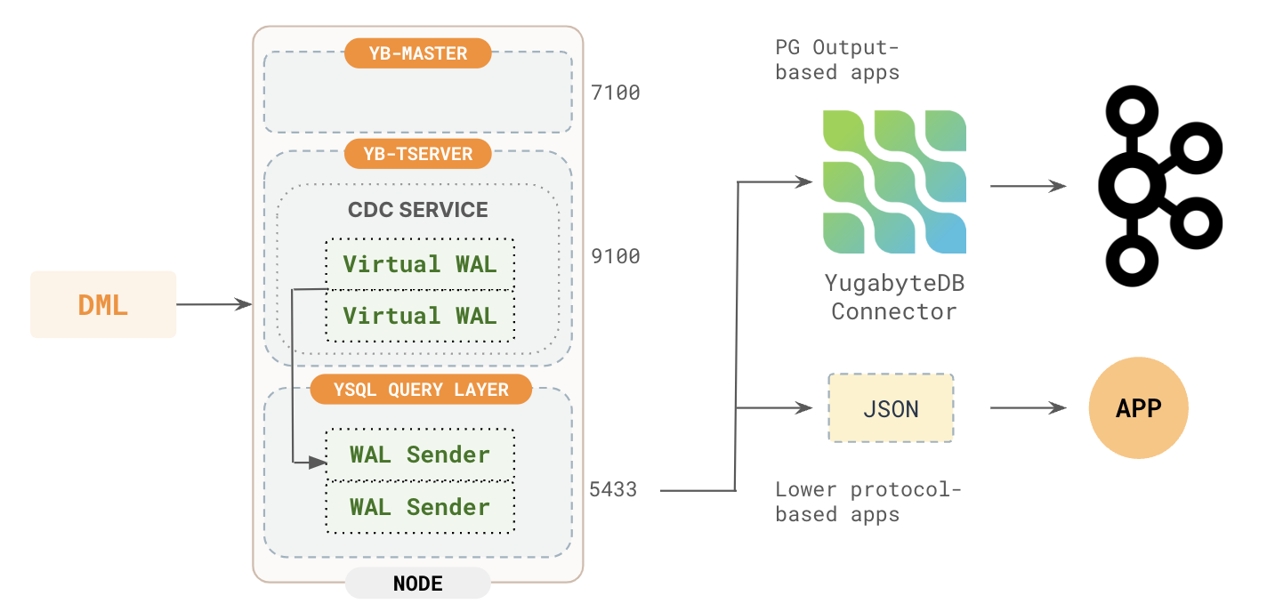 Logical replication architecture Logical replication architecture