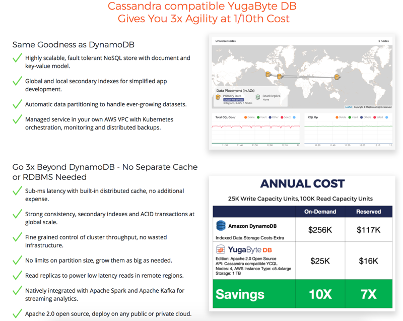 Amazon DynamoDB issues Amazon DynamoDB issues