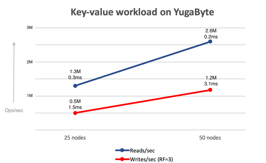 Linear scalability at large cluster sizes Linear scalability at large cluster sizes