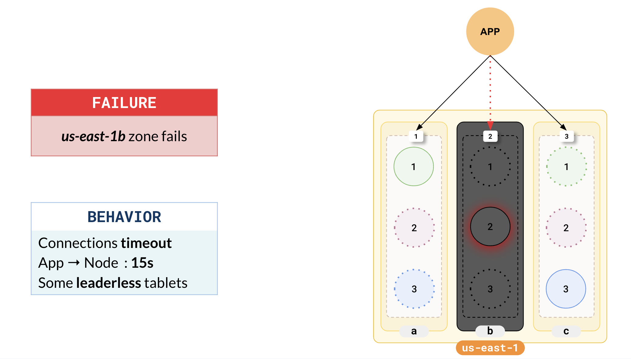 Zone failure Zone failure