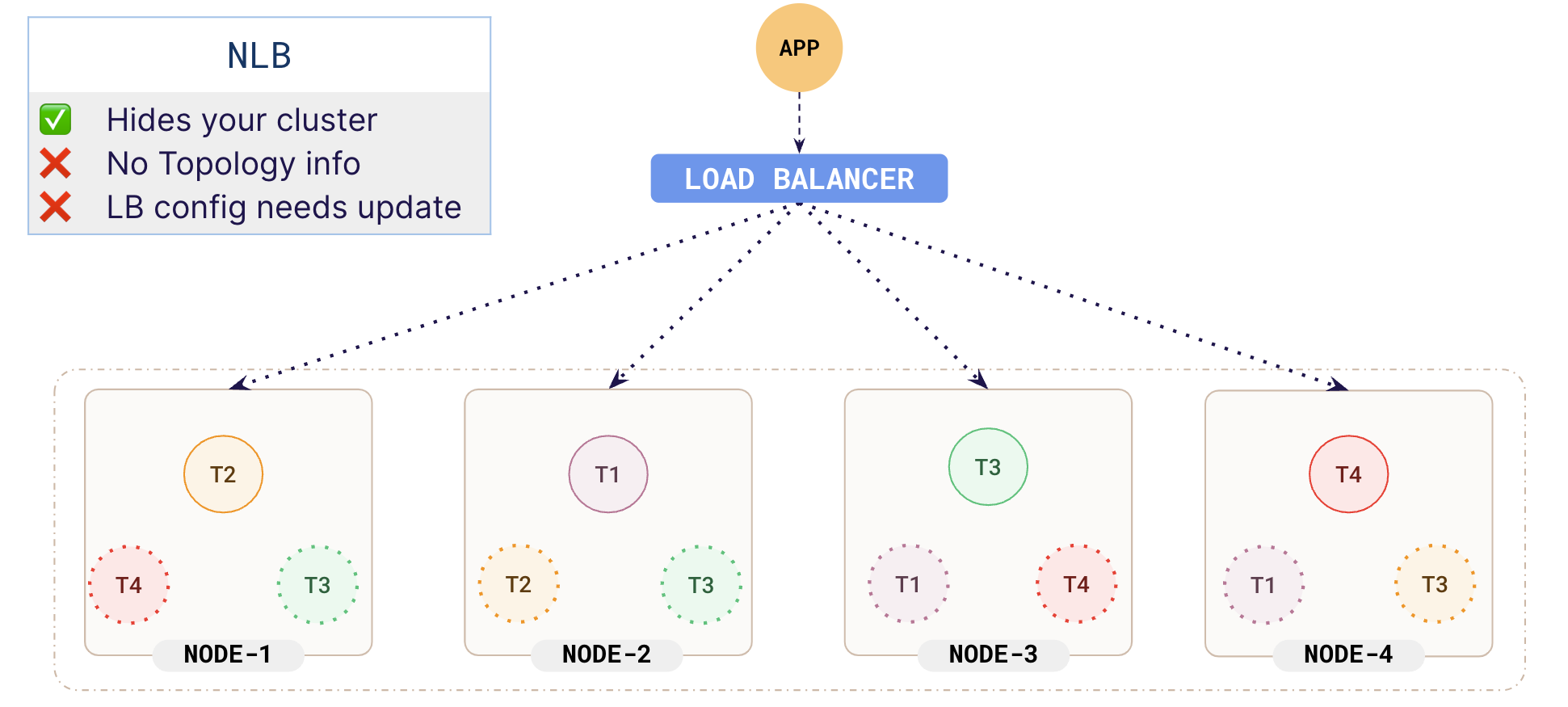Using an external load balancer Using an external load balancer