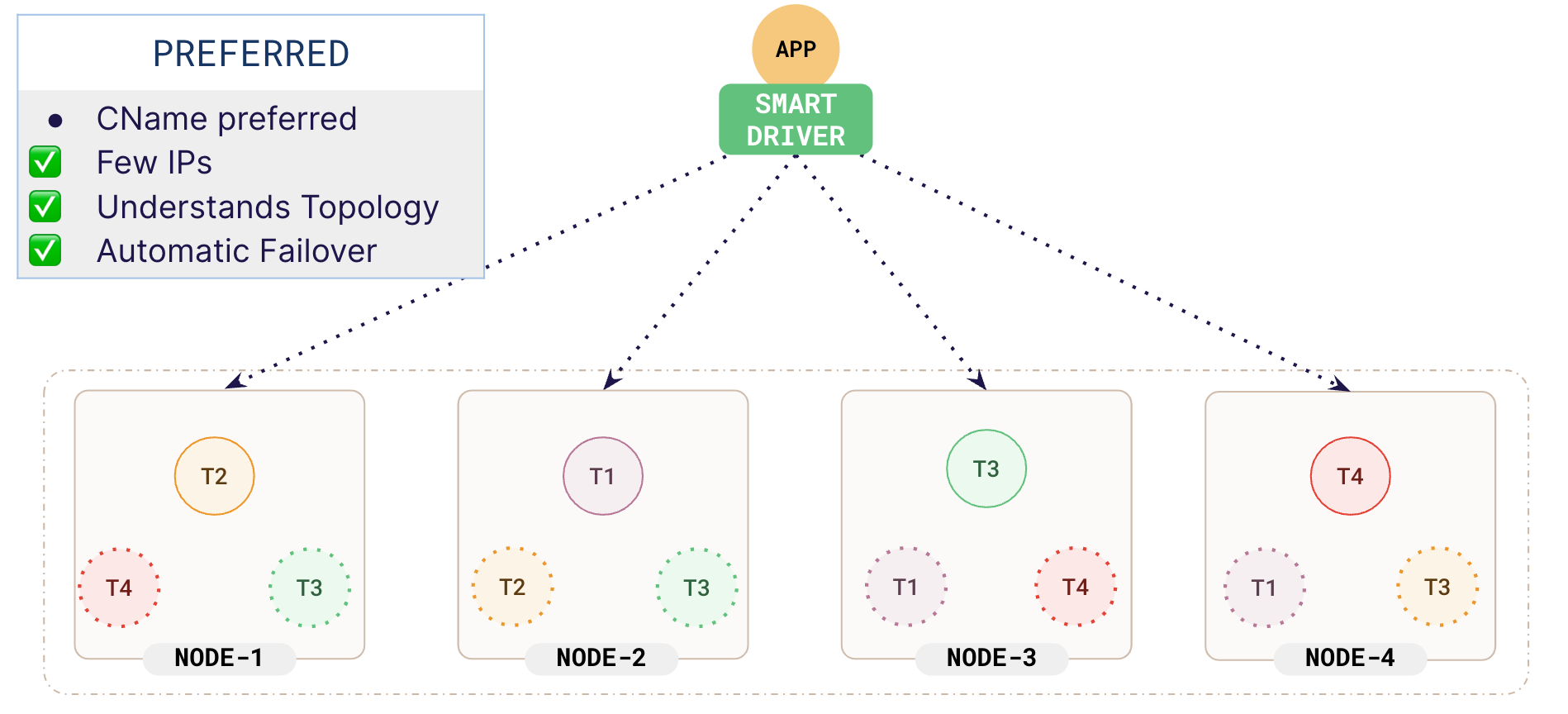 Add a smart driver Add a smart driver