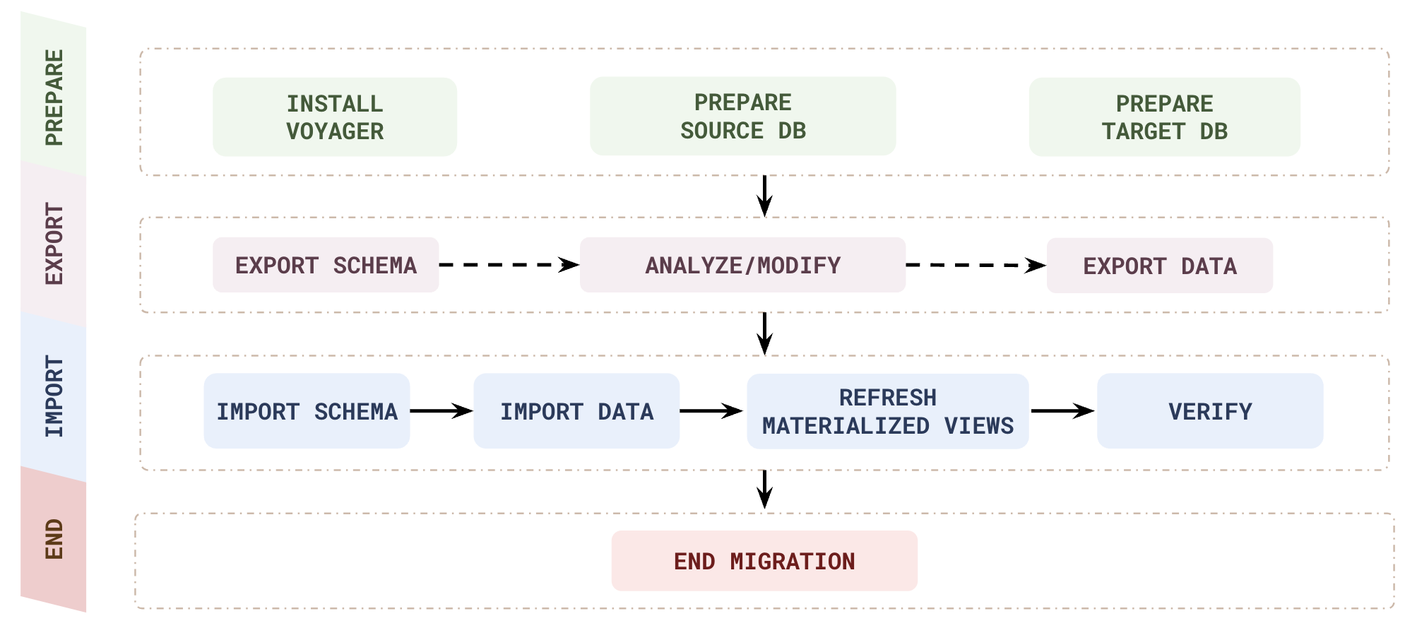 Offline migration workflow Offline migration workflow
