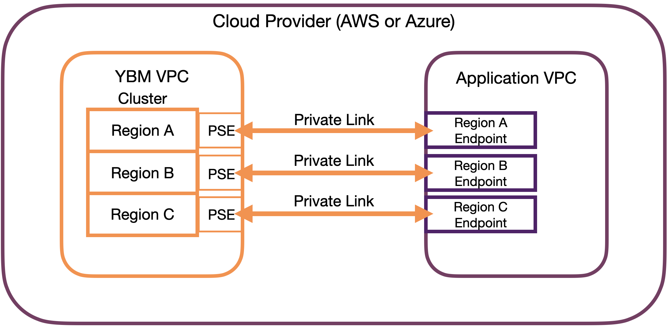 VPC network using PSE VPC network using PSE