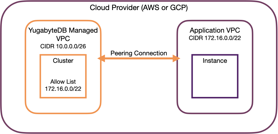 VPC network using peering VPC network using peering