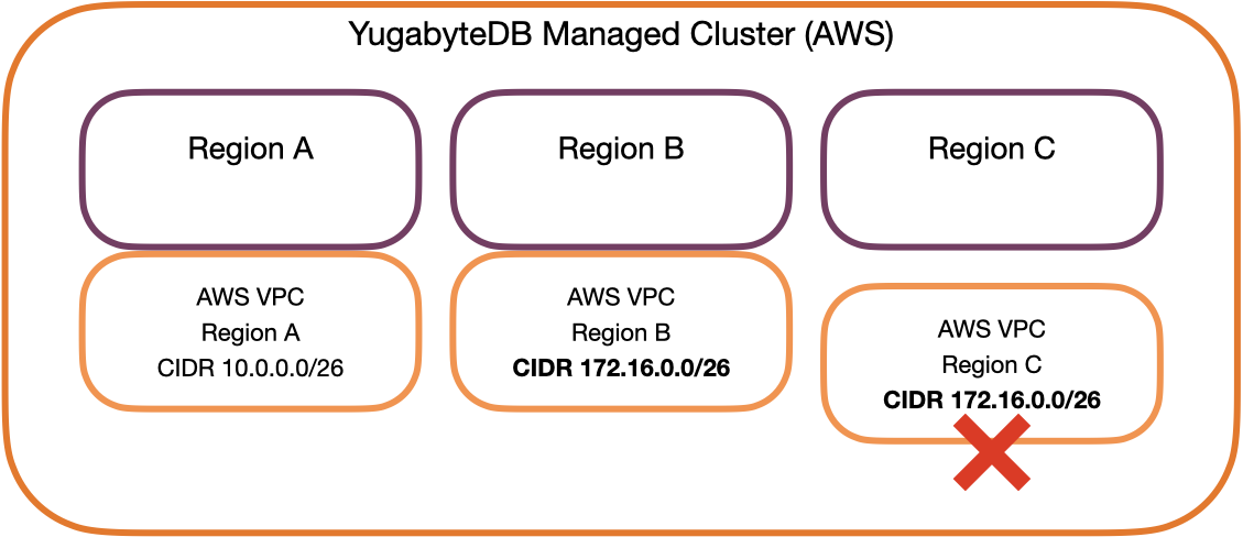 VPCs in the same cluster can't overlap VPCs in the same cluster can't overlap