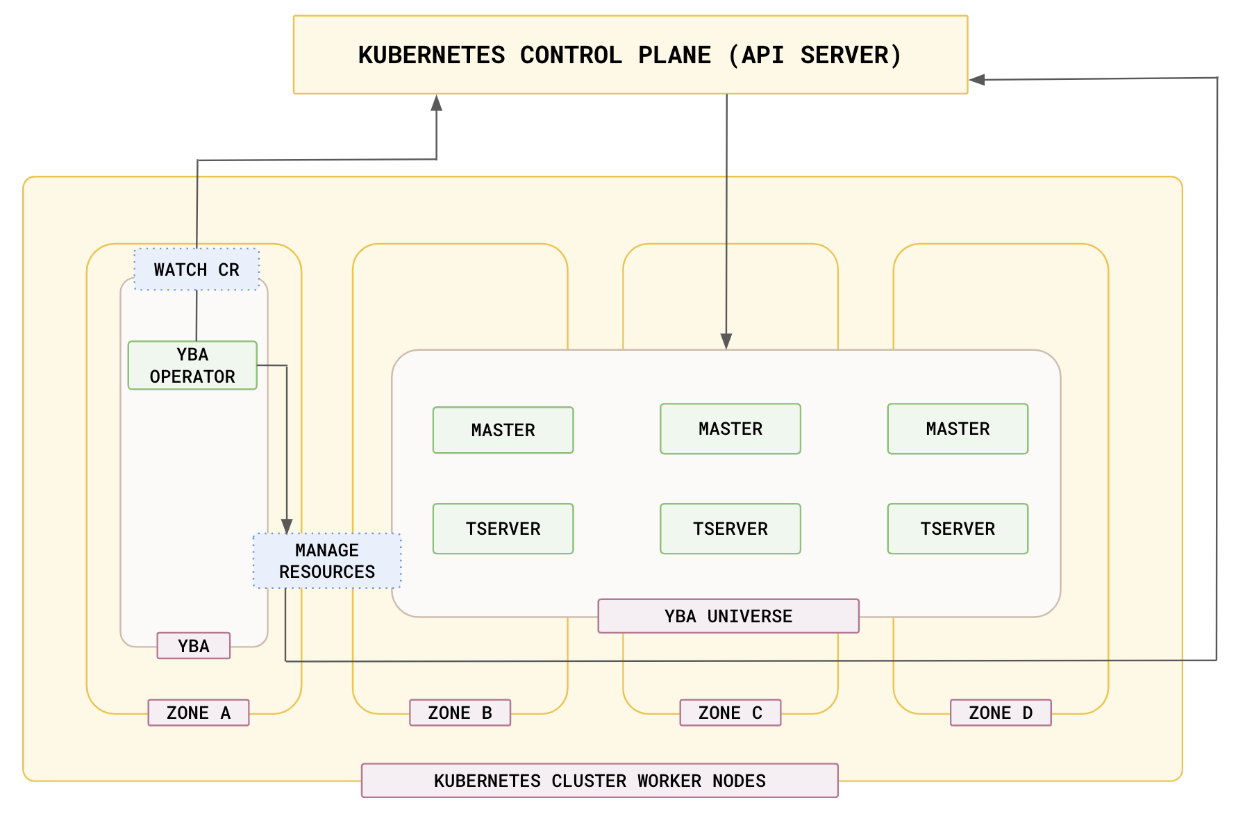 Yugabyte Kubernetes operator Yugabyte Kubernetes operator