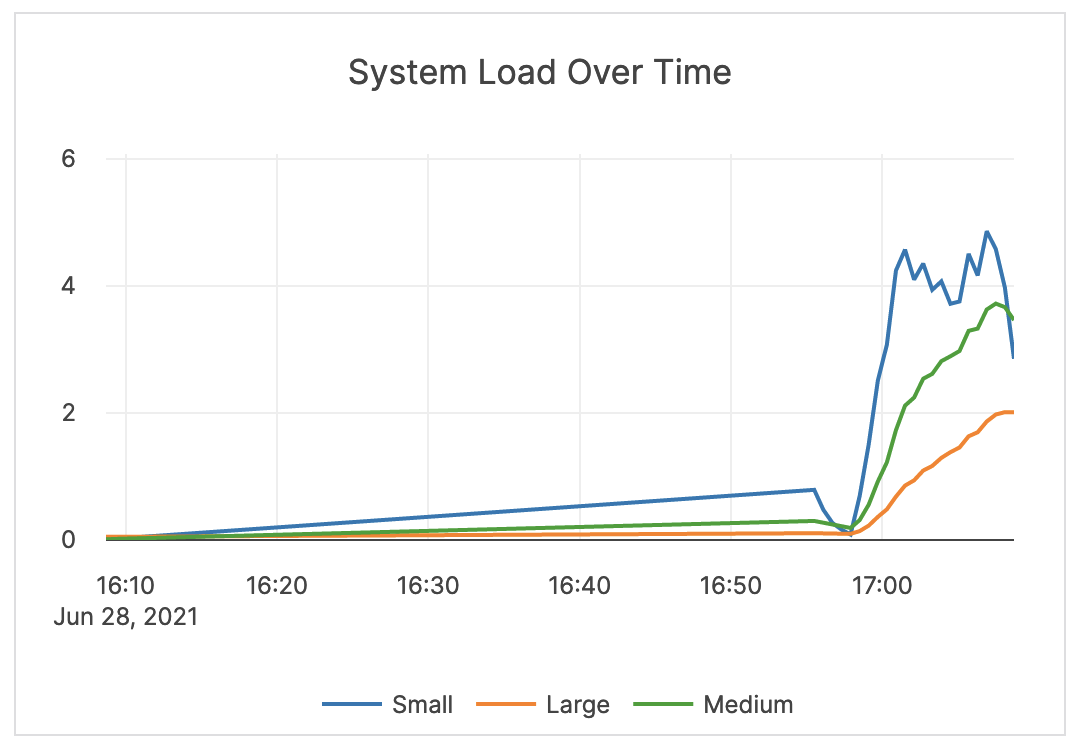 System Load Over Time System Load Over Time