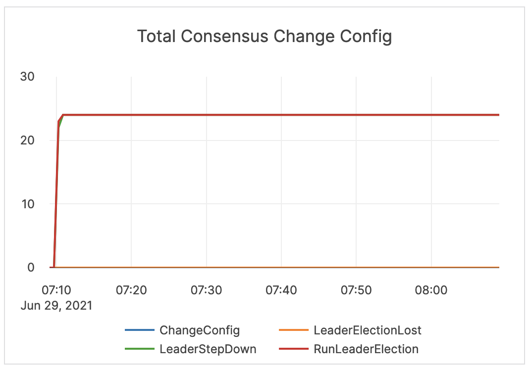 Total Consensus Change Config Total Consensus Change Config