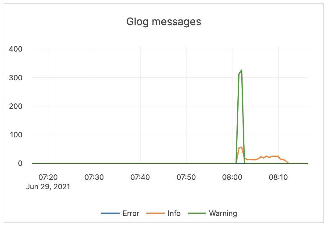 Glog messages Glog messages