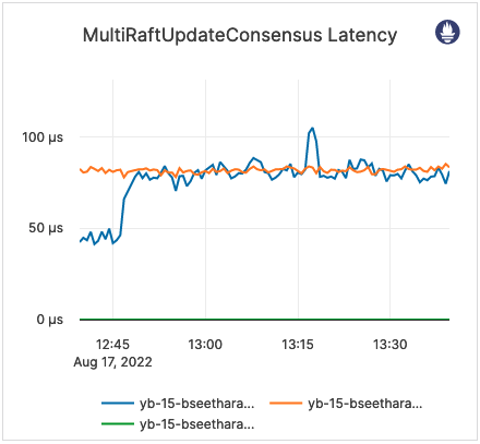 MultiRaftUpdateConsensus Latency MultiRaftUpdateConsensus Latency